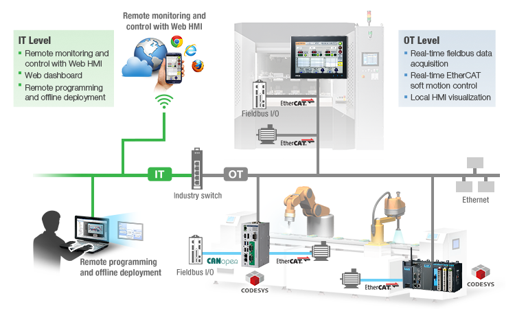 CODESYS Solution